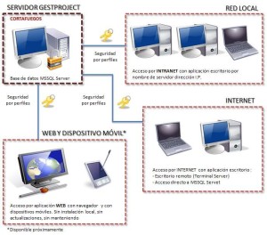 Gestproject es el estándar de gestión de las oficinas técnicas. Software para organización, gestión, control y calidad.